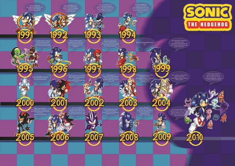 Sonic the Hedgehog Timeline