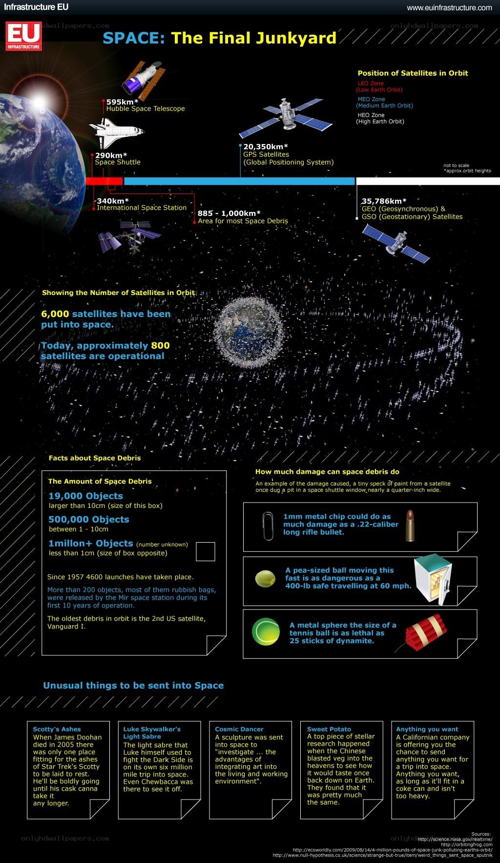 Space Junkyard Infographic