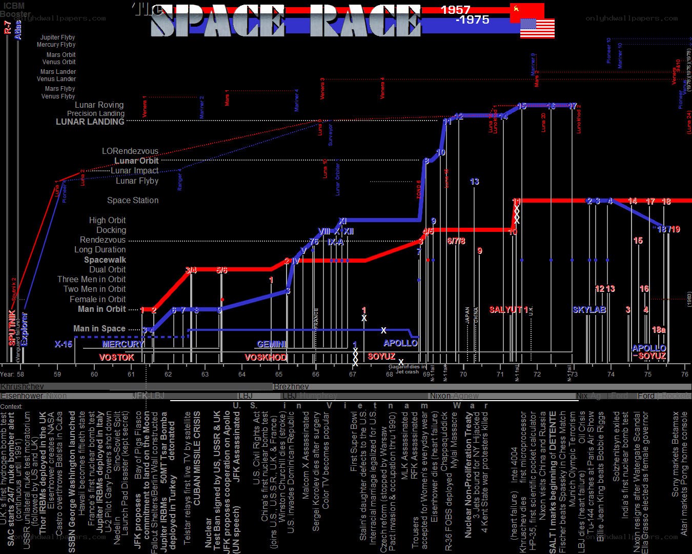 Space Race Timeline