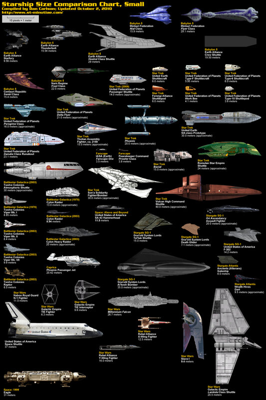 Spaceships in Comparison