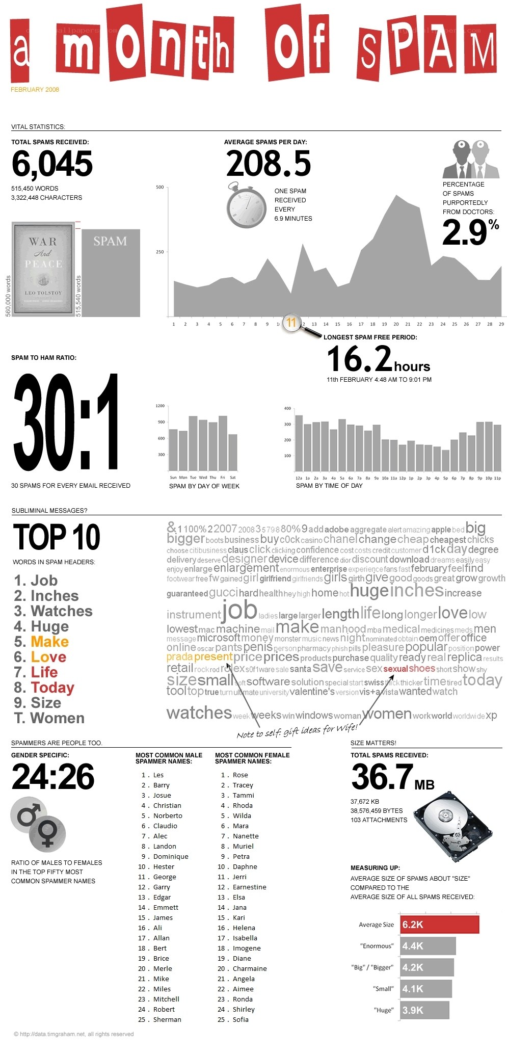 Spam statistics for February 2008