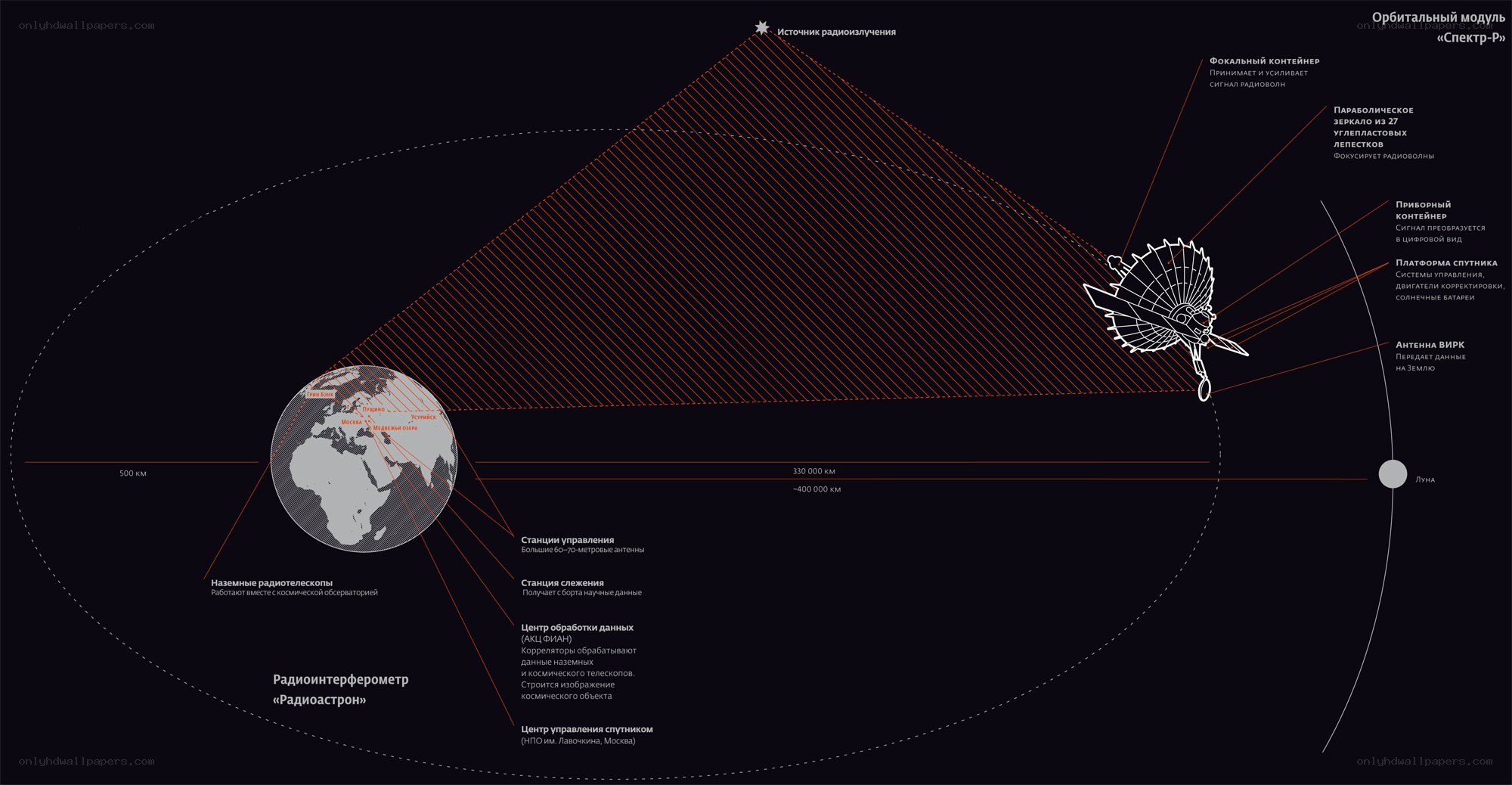 Spectrum-R Radio Interferometer Diagram