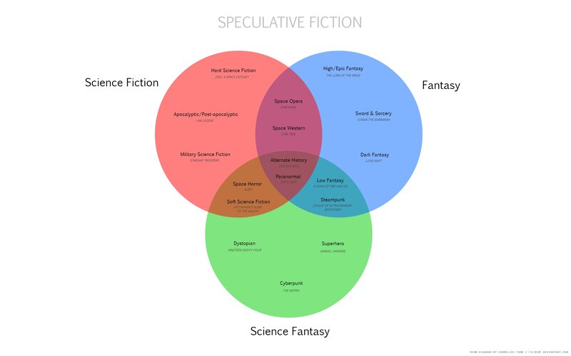 speculative fiction genres diagram