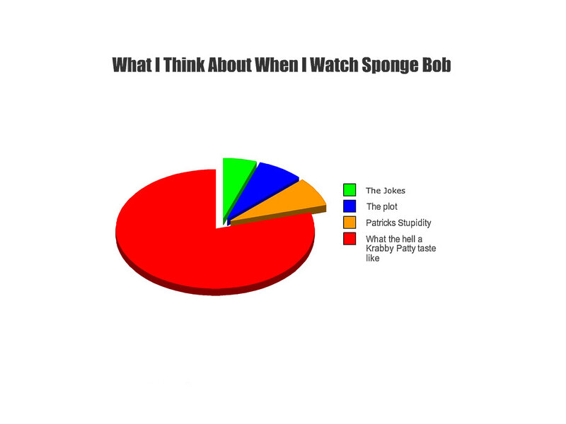 SpongeBob thoughts pie chart