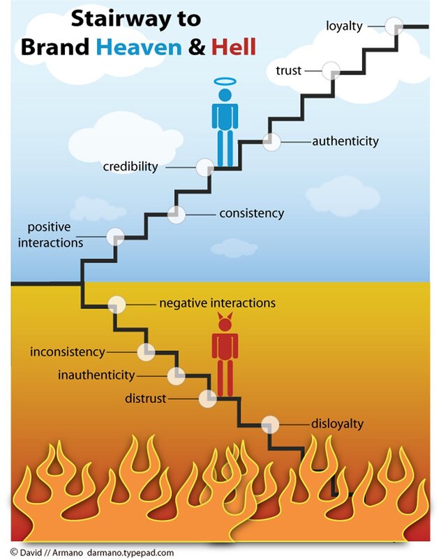 Stairway to Brand Heaven and Hell