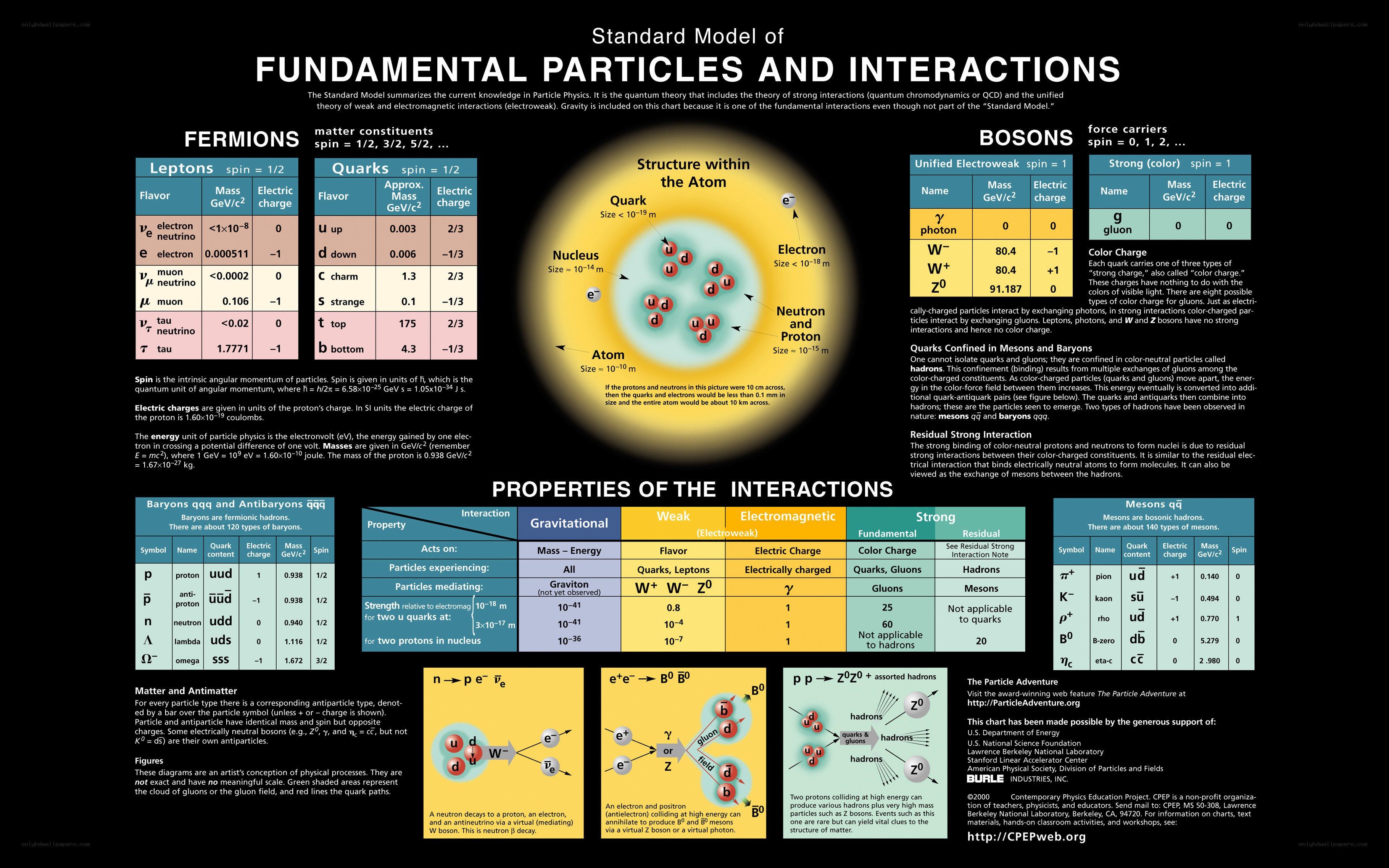Standard Model of Particles