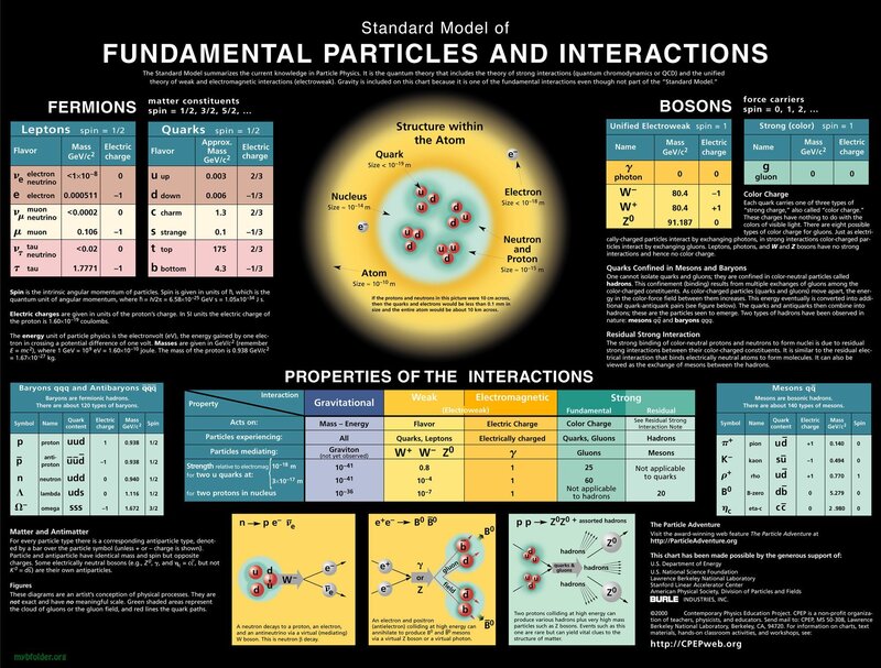 Standard Model of Particles