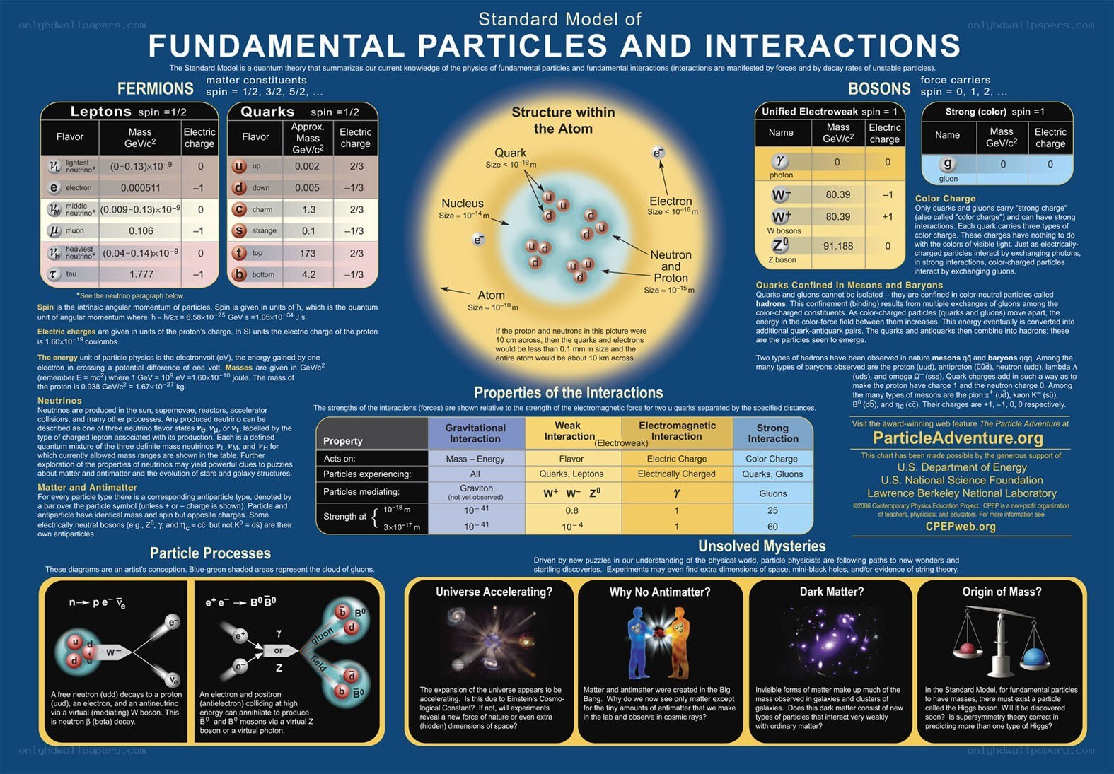 Standard Model of Particles