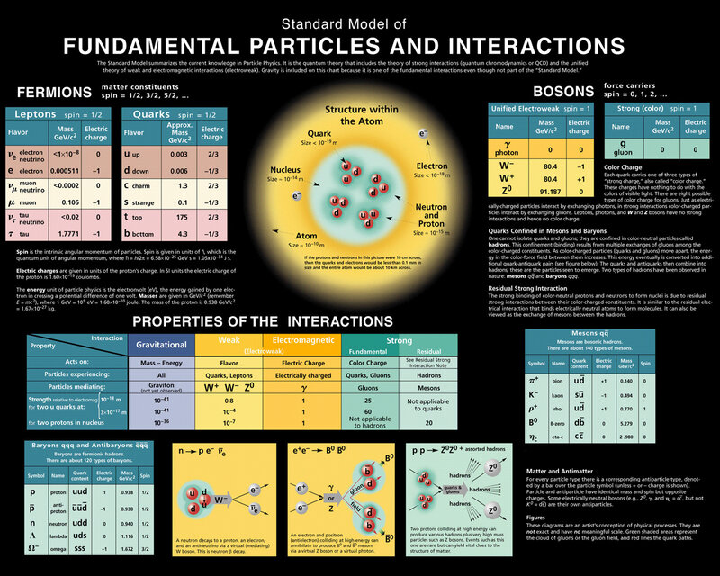 Standard Model of Particles