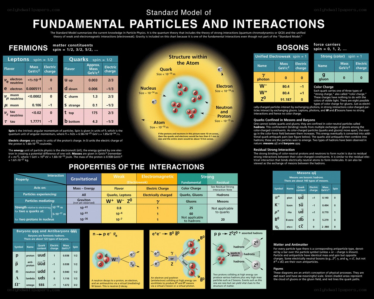 Standard Model of Particles