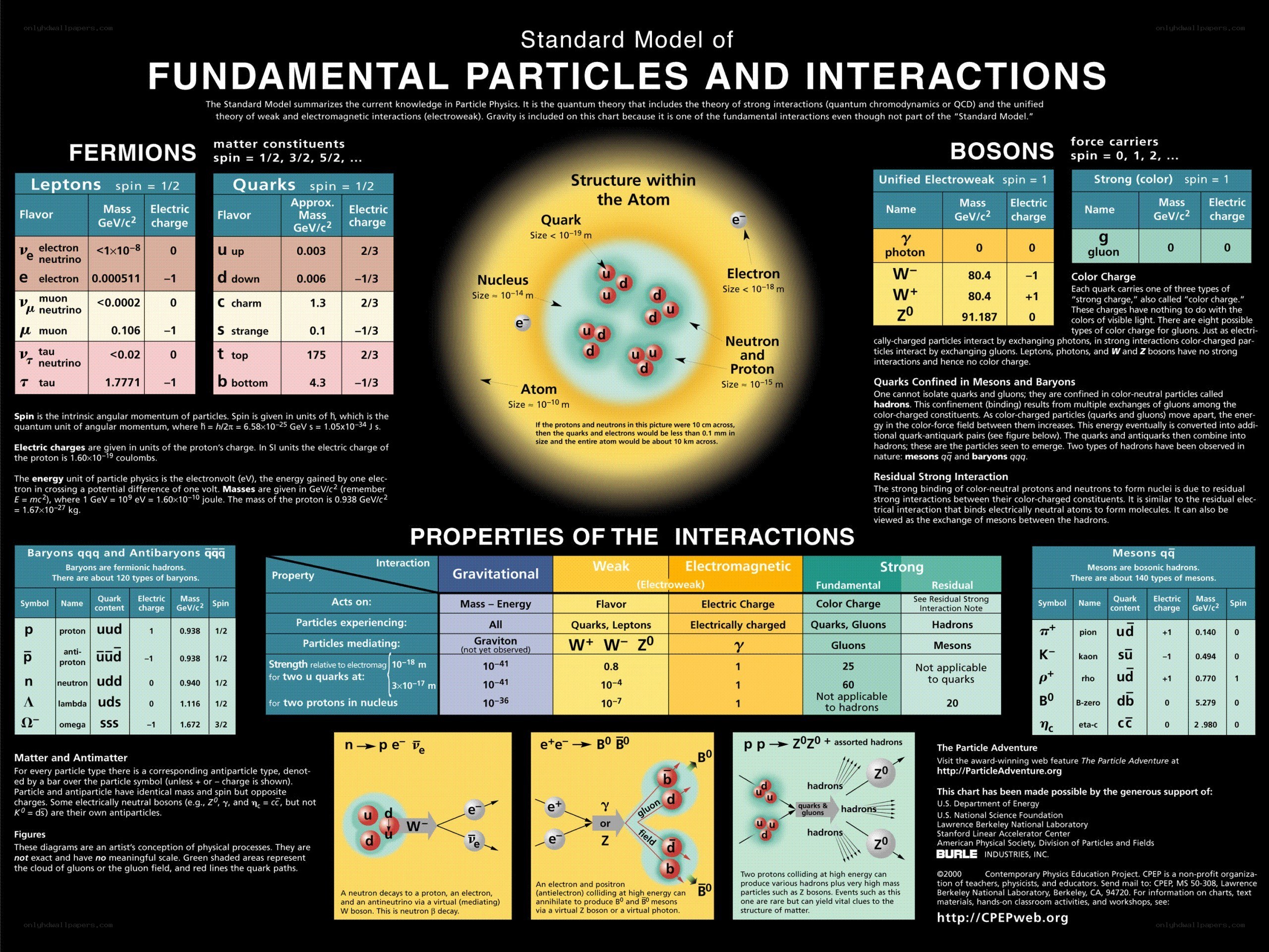 Standard Model of Particles