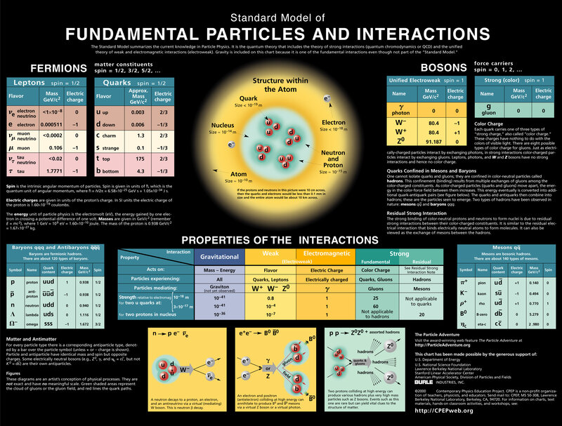 Standard Model of Particles