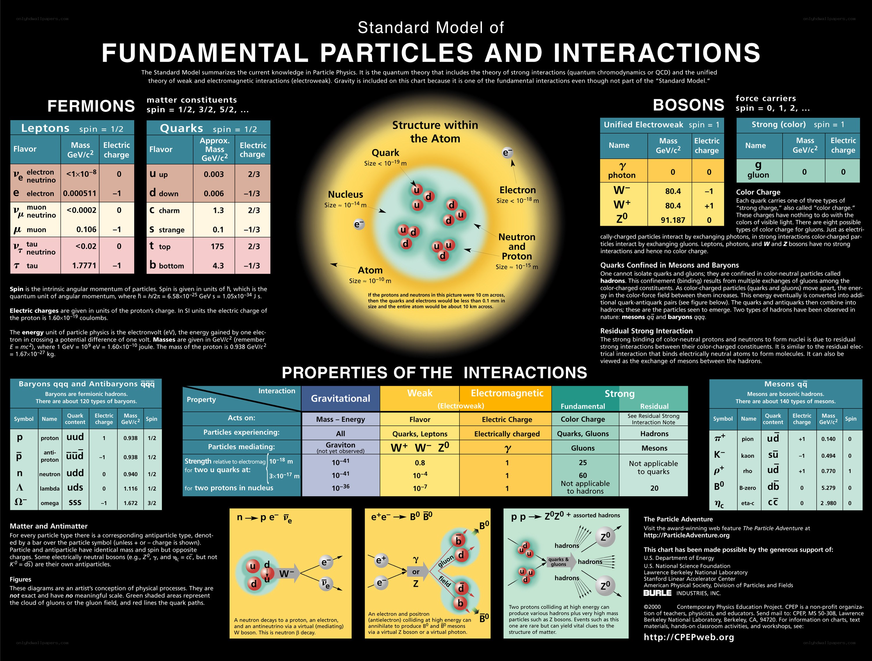 Standard Model of Particles
