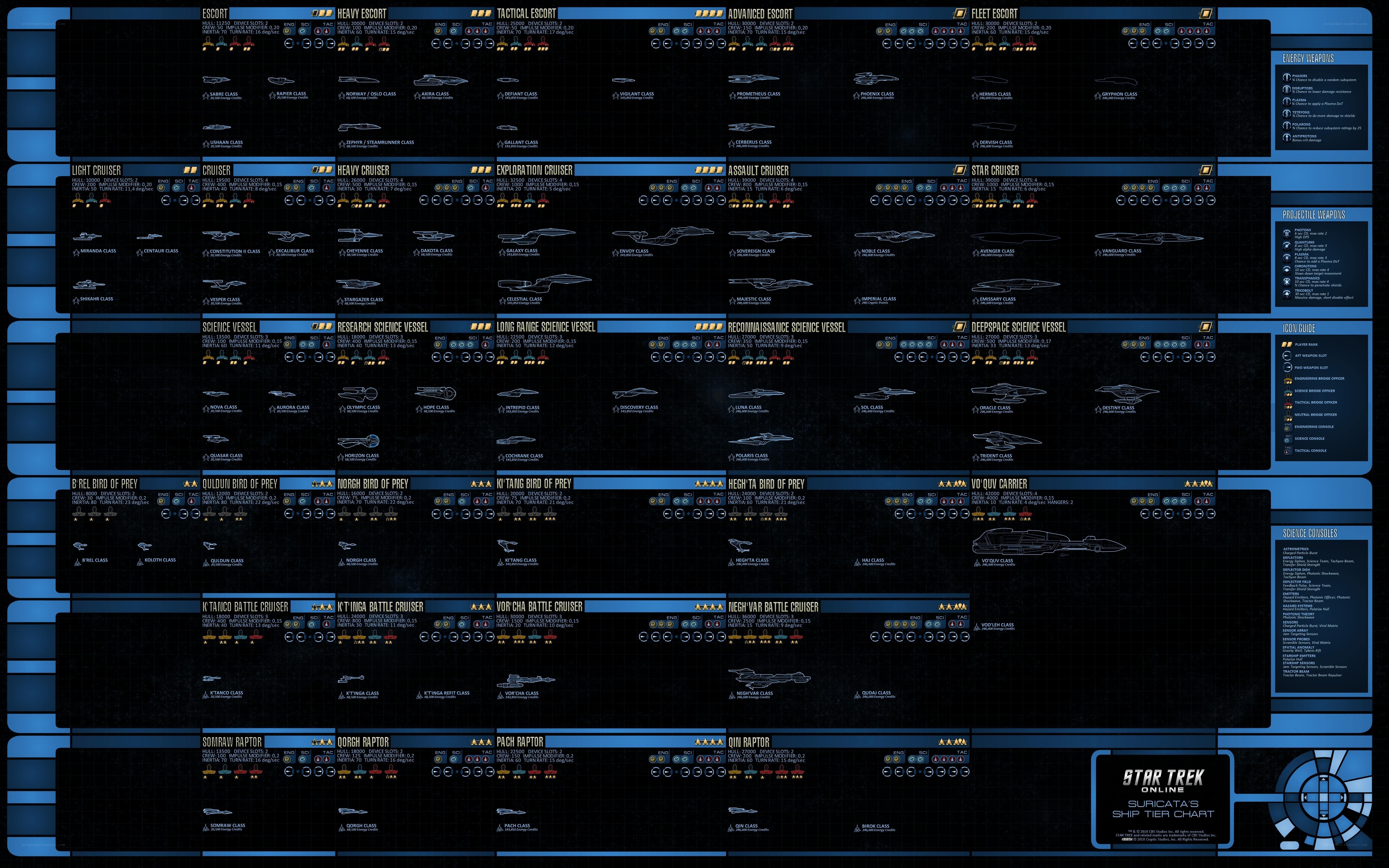 Star Trek Online ship tier chart