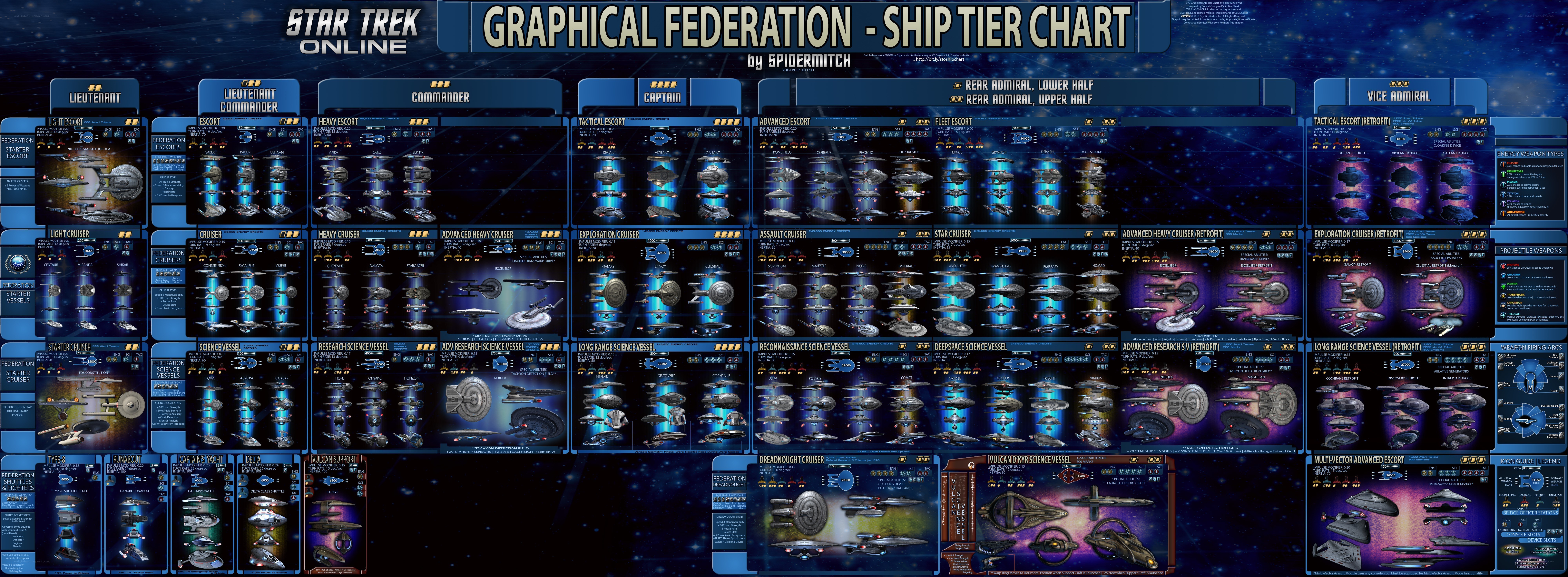 Star Trek Online ship tier chart