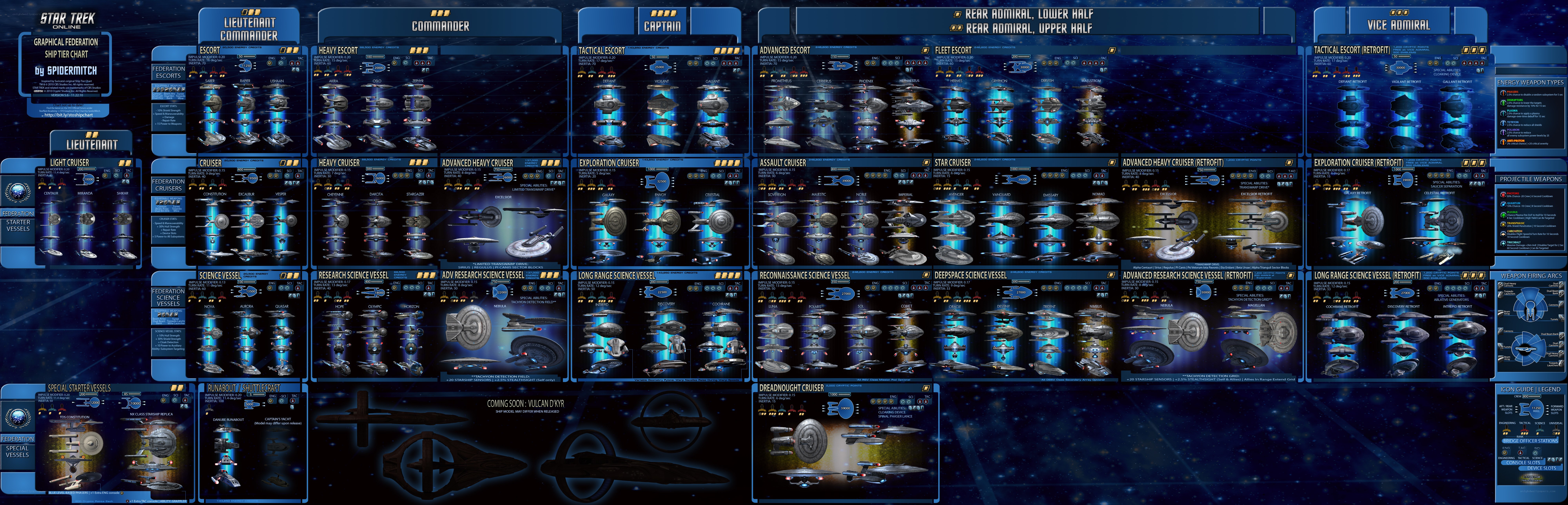 Star Trek ship tier chart