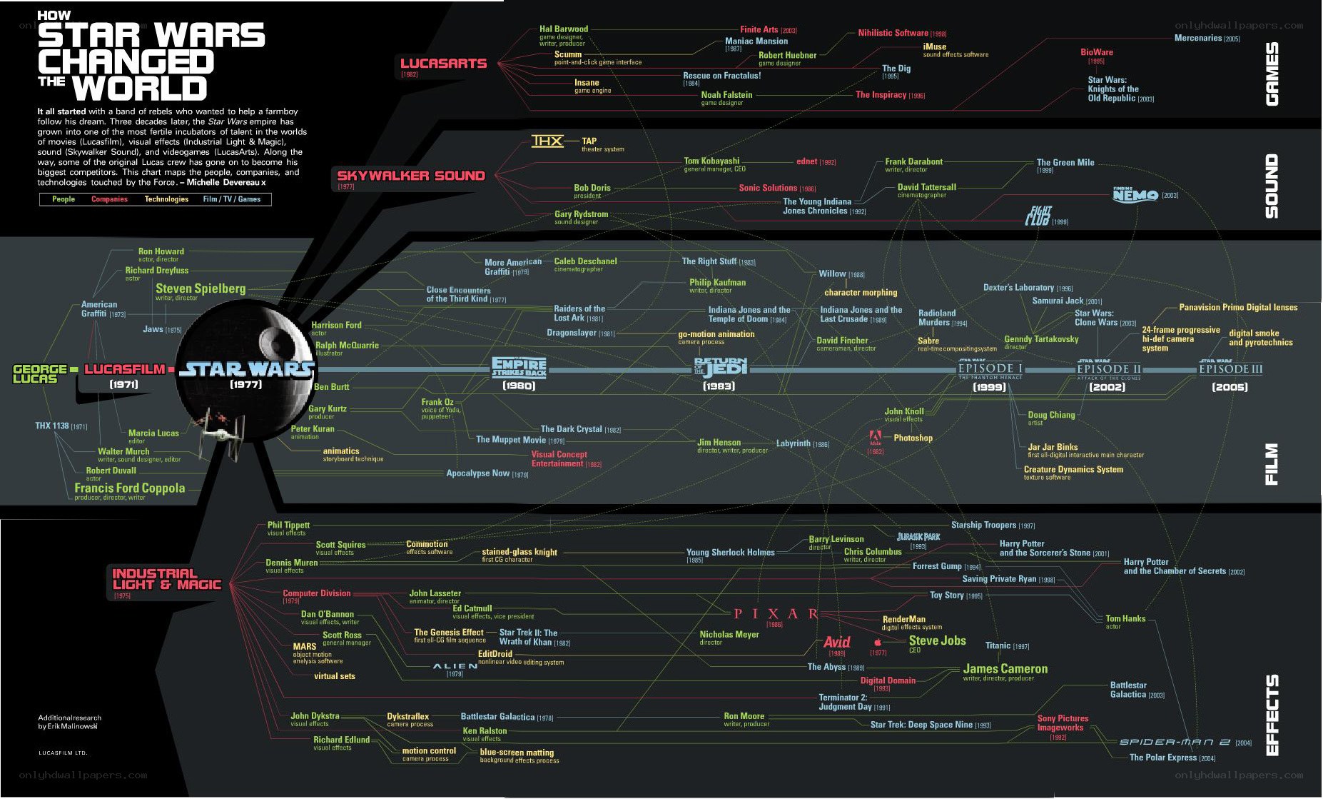 Star Wars Impact Timeline