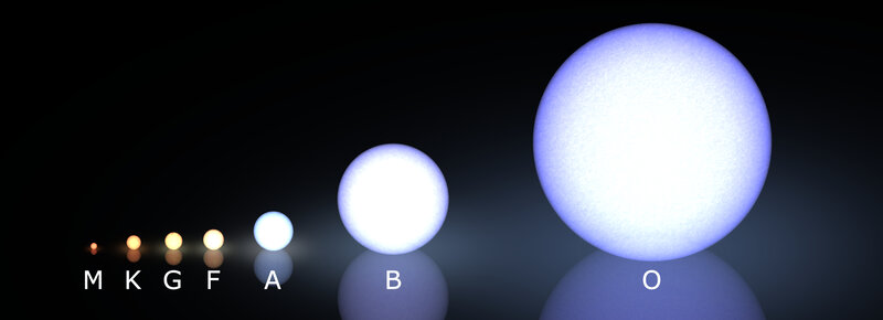 Stellar classification types