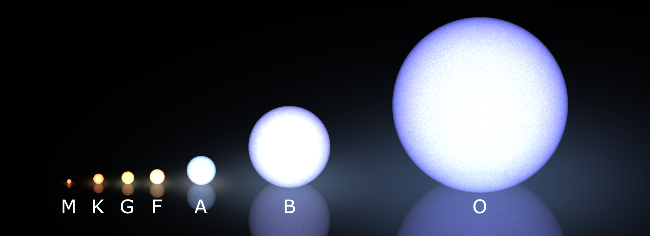 Stellar classification types