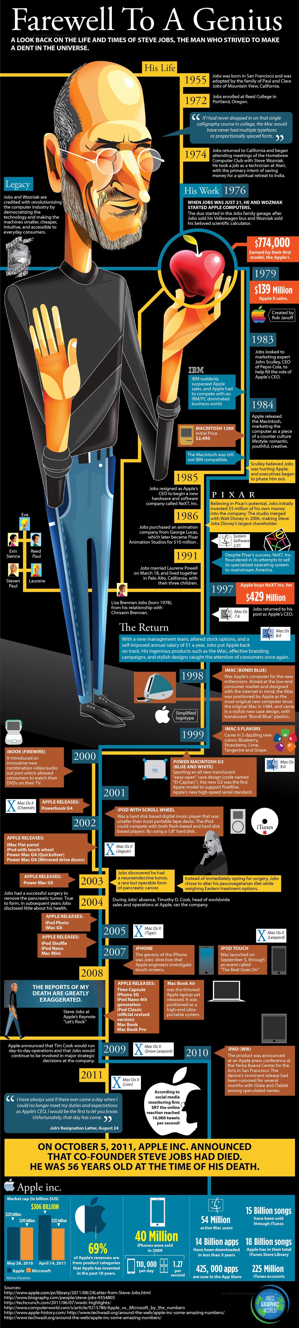 Steve Jobs timeline infographic