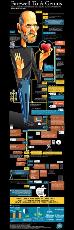 Steve Jobs timeline infographic