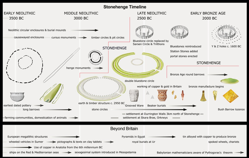 Stonehenge Timeline
