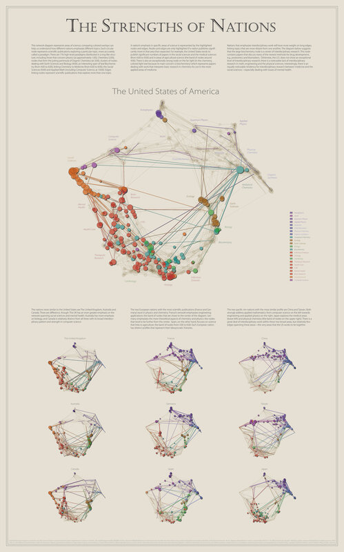Strengths of Nations scientific network