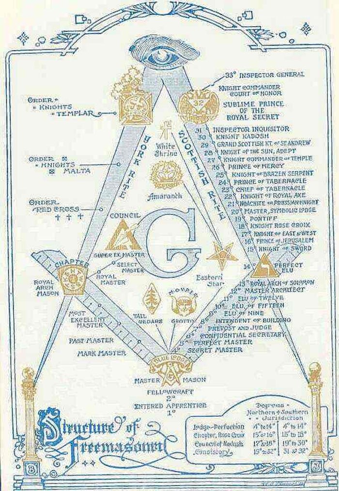 Structure of Freemasonry