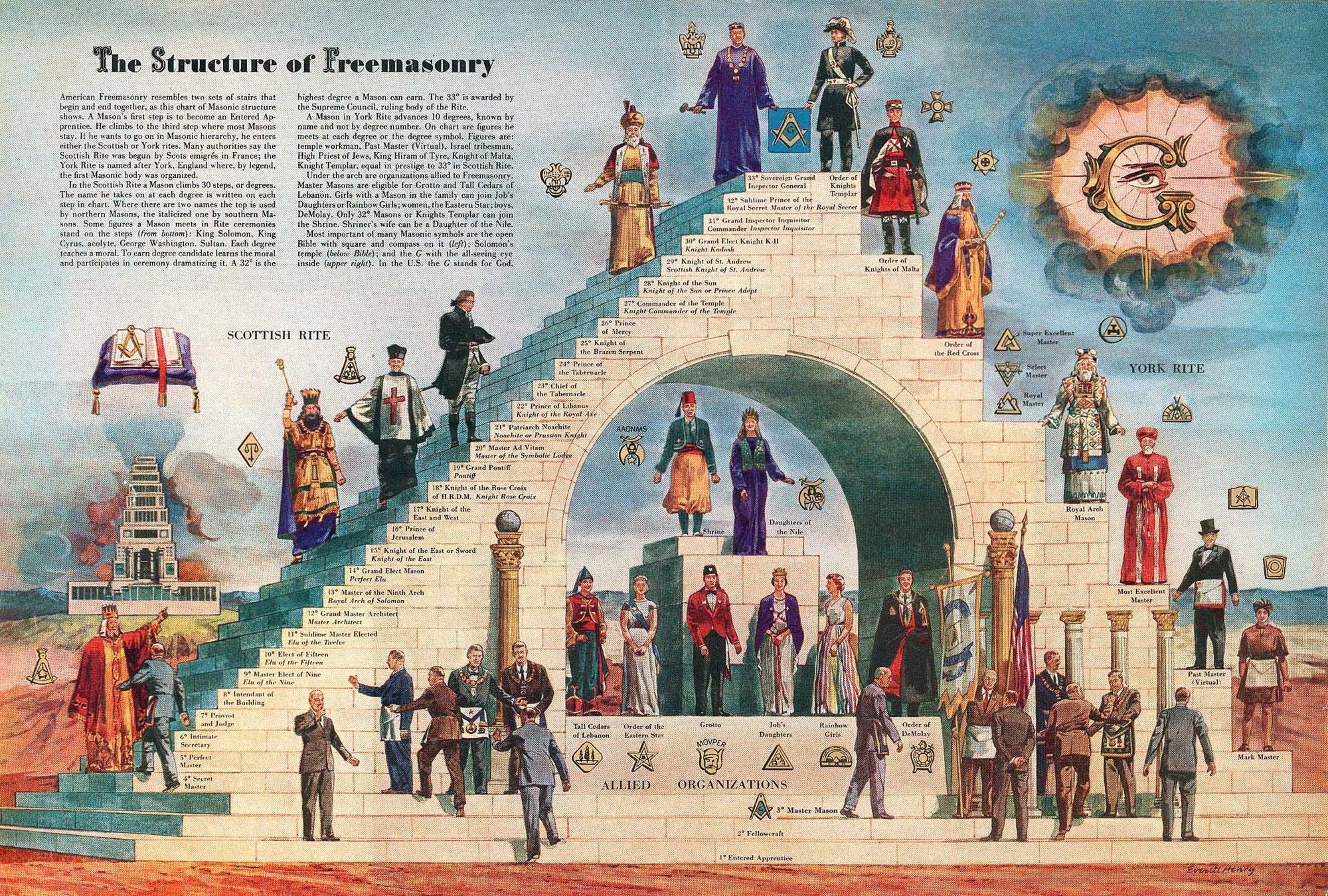 Structure of Freemasonry
