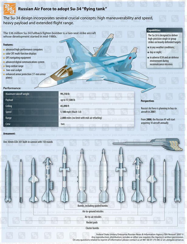 Su-34 Fighter-Bomber Overview