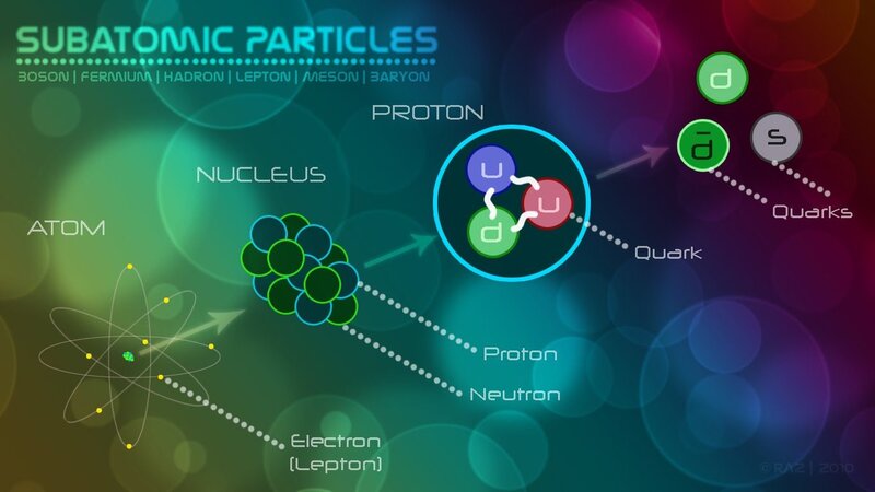 Subatomic particles diagram