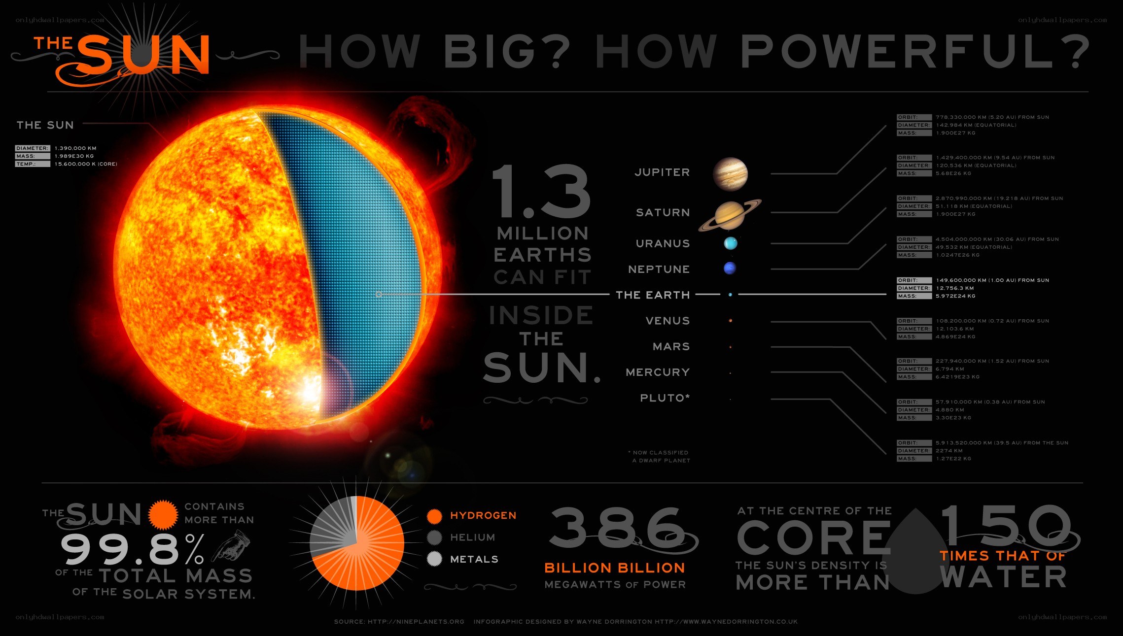 Sun size and power infographic