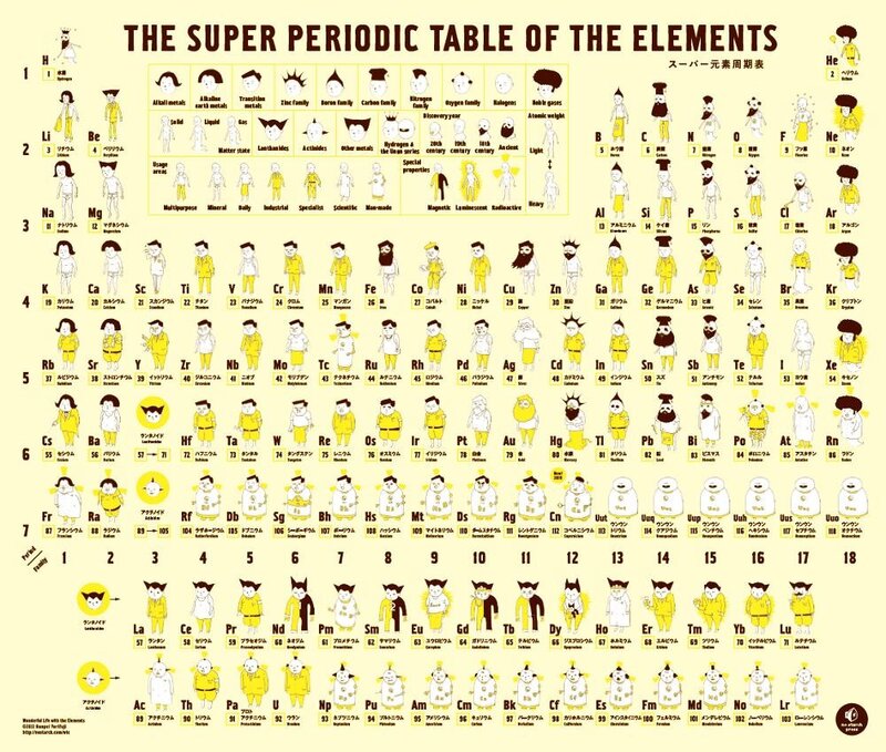 Super Periodic Table of Elements