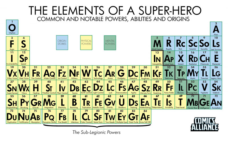 Superhero Elements Periodic Table