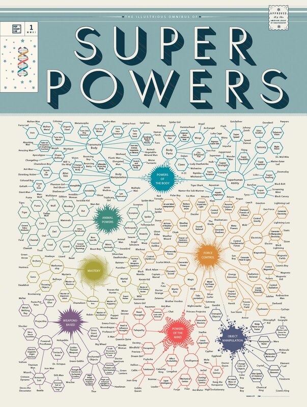 Superpowers Infographic
