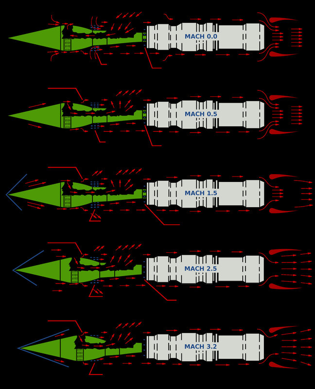Supersonic aircraft flow