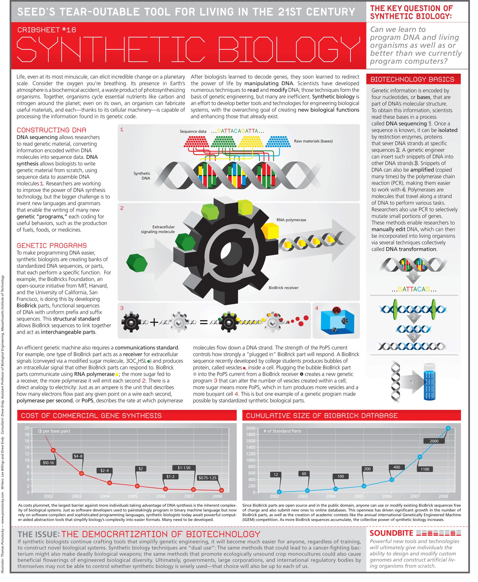 Synthetic Biology Crib Sheet