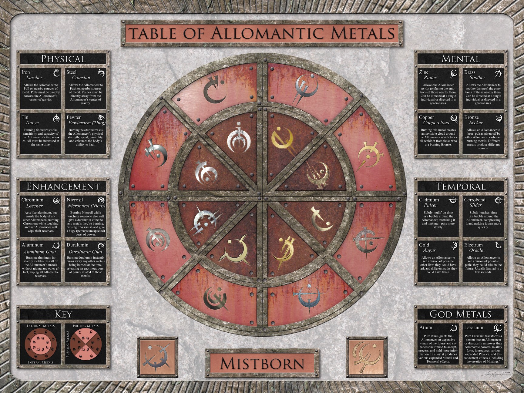 Table of Allomantic Metals