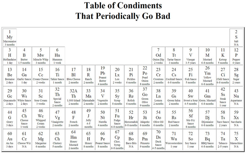 Table of condiments that go bad