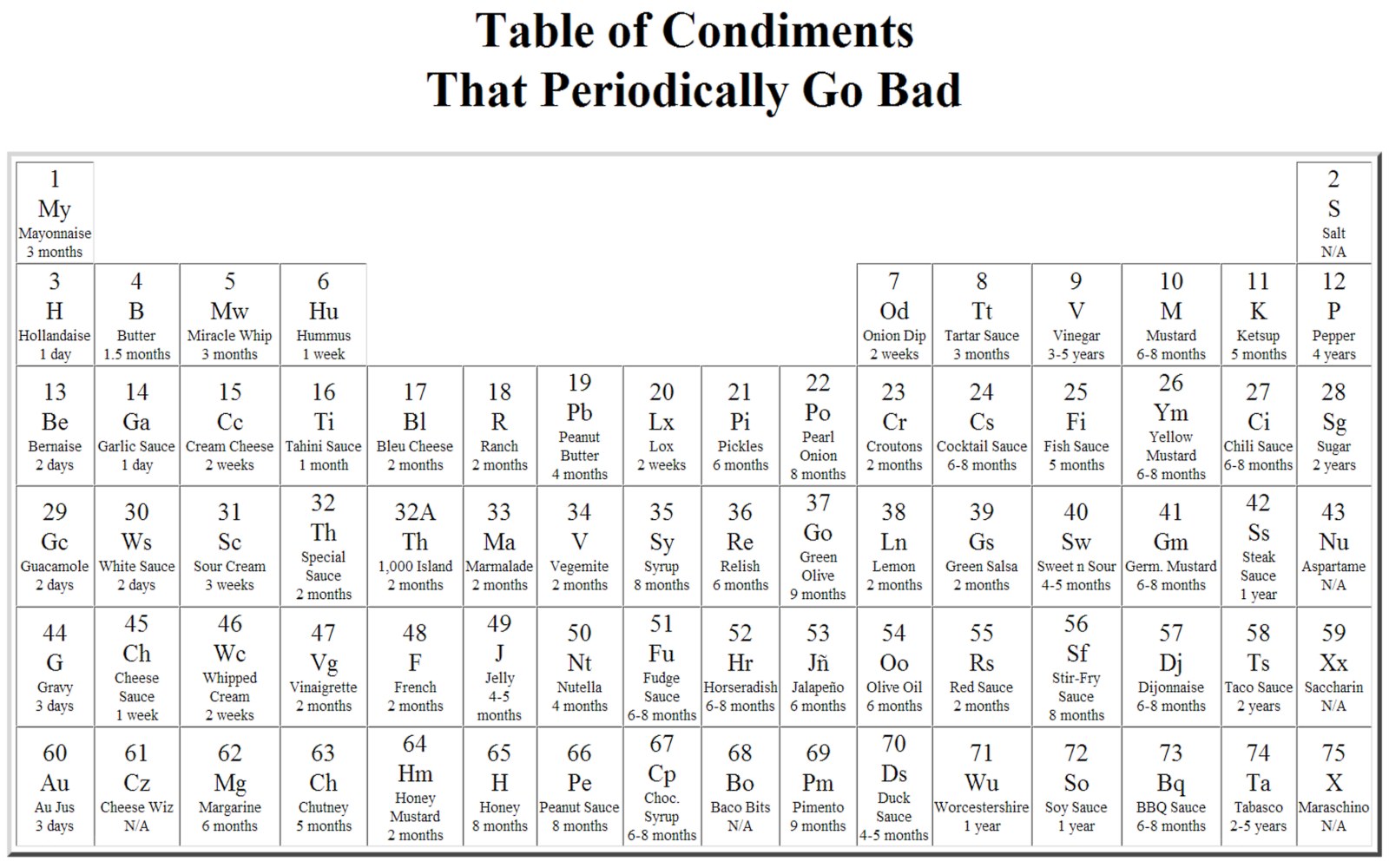 Table of condiments that go bad