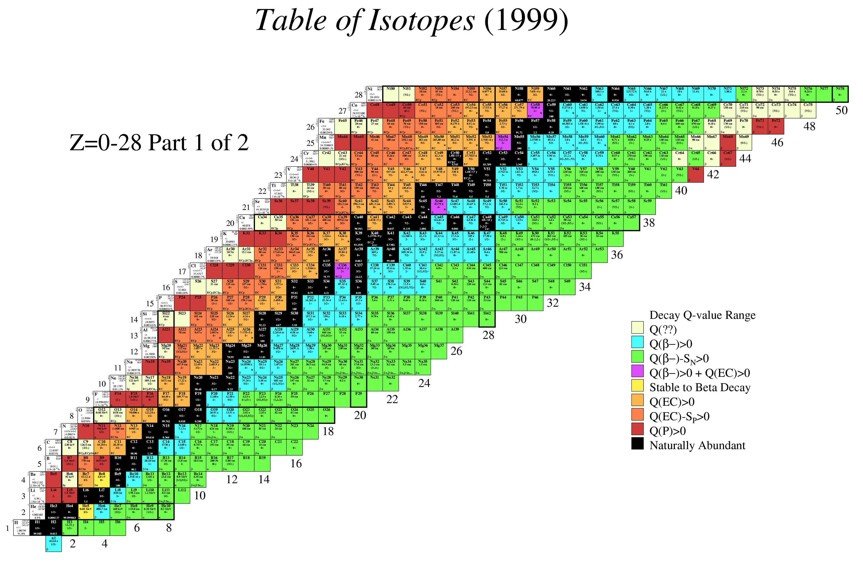 Table of Isotopes Part 1