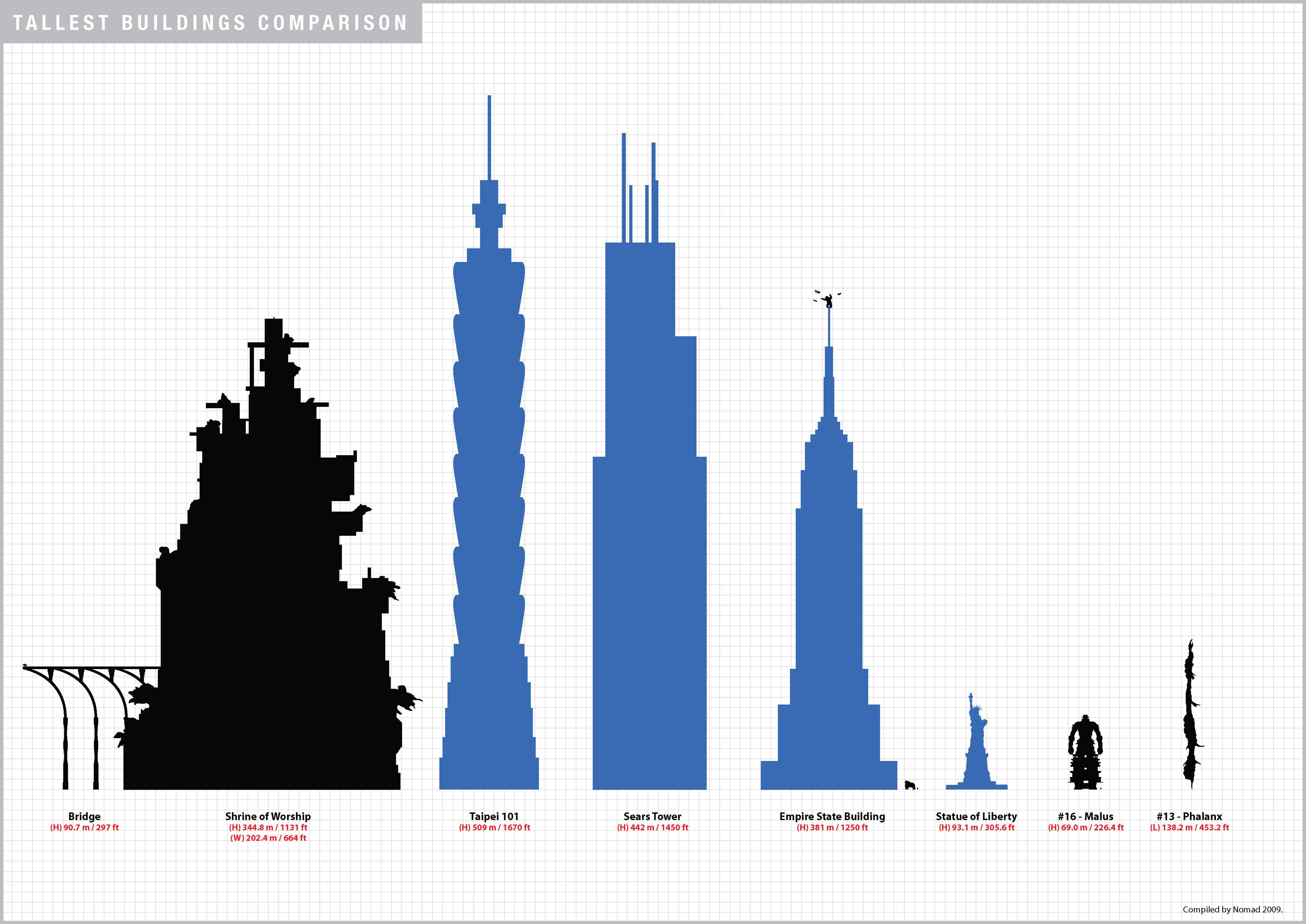 Tallest Buildings Comparison
