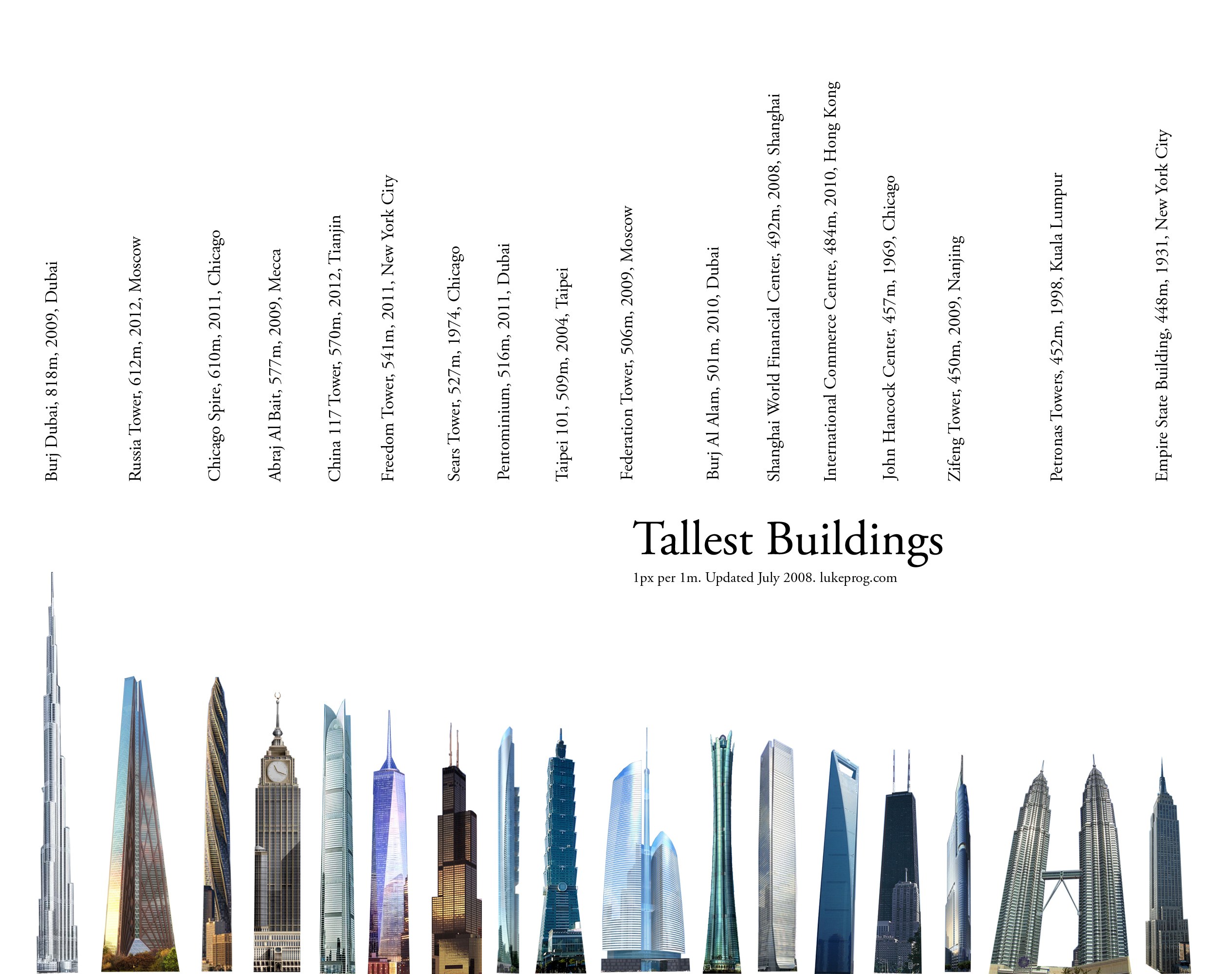 Tallest Buildings Comparison