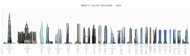 Tallest buildings in the world - 2010