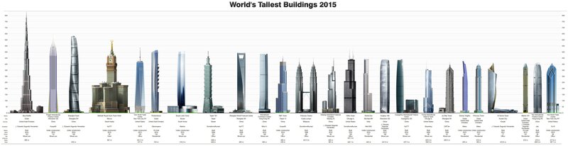 Tallest Buildings in the World 2015
