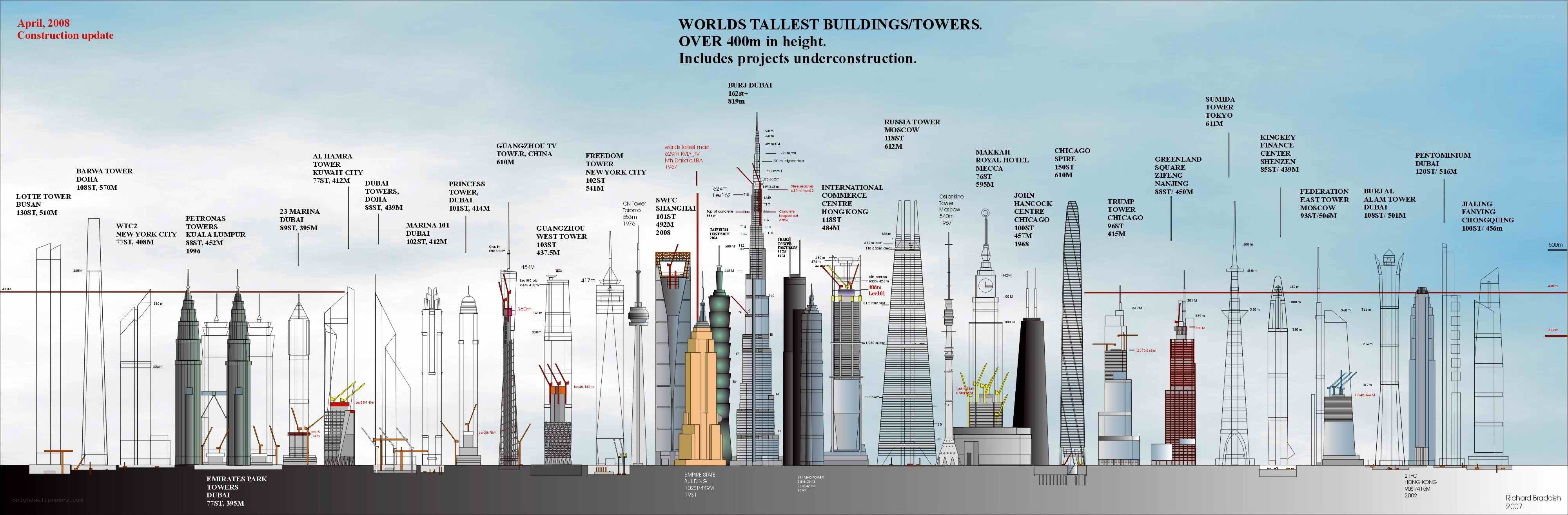 Tallest buildings in the world