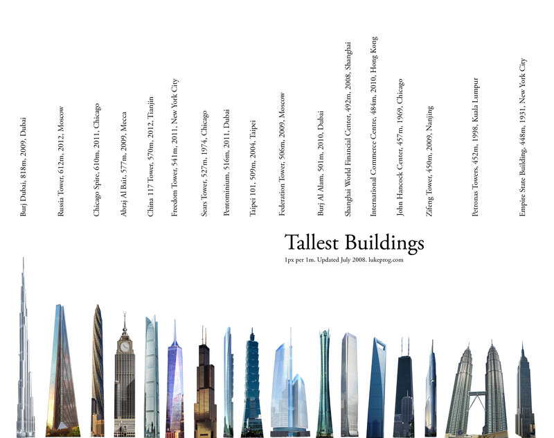 Tallest Buildings