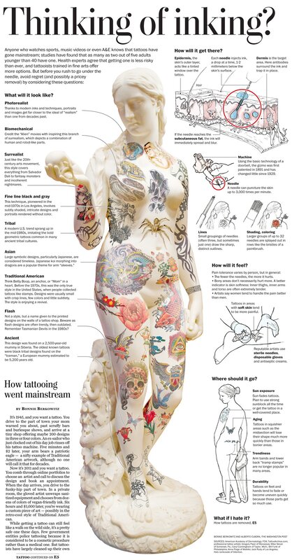 Tattooing Infographic