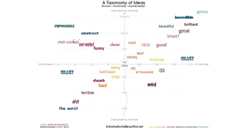 Taxonomy of Ideas diagram