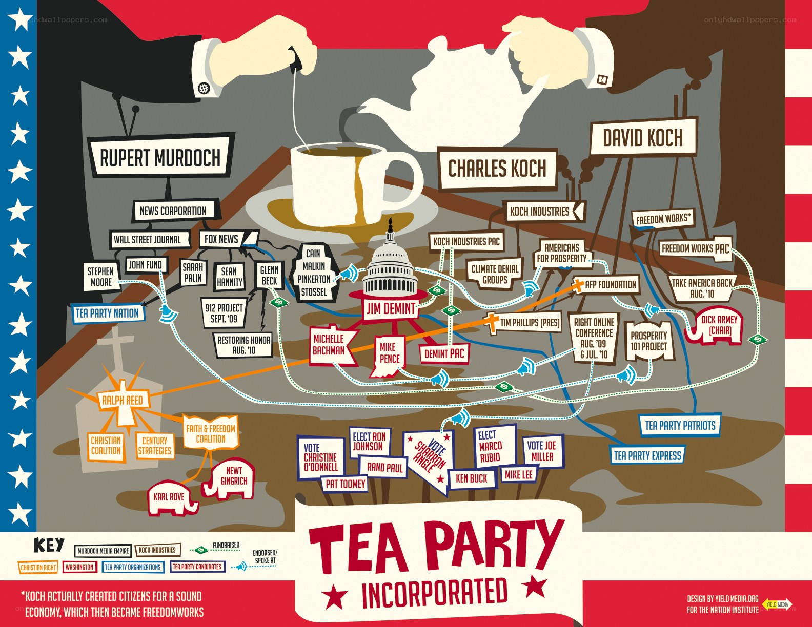 Tea Party Network Diagram